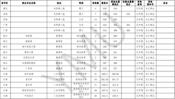 云南民族大学录取分数线2021年（2021云南民族大学贵州音乐类录取分数线？）