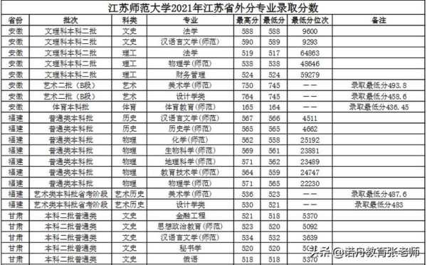 江苏师范大学研究生分数线 江苏师范大学2021研究生收多少人？