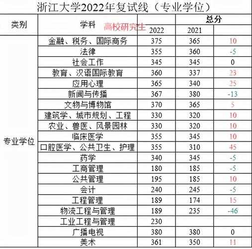 浙江大学录取分数线2022年研究生，预估2022年浙大研究生分数线？