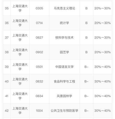 上海目前最好的职业学校排名 上海交通大学第五轮学科评估排名？