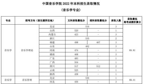 中国音乐学院录取分数线2022 2022中国音乐学院考级能跳级吗？