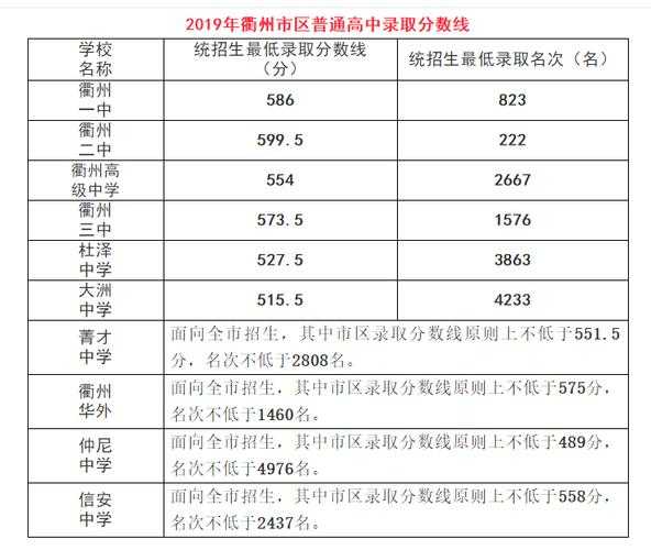 浙江各高校录取分数线2022（衢州各学校中考录取分数线是多少？）