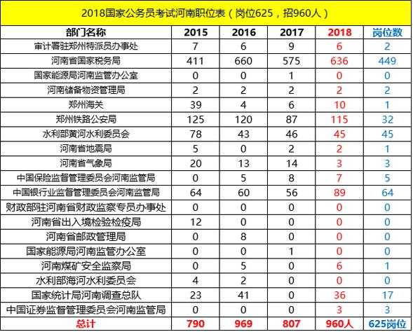 历年公务员招考职位表，2018河南公务员考试职位表公布了吗？