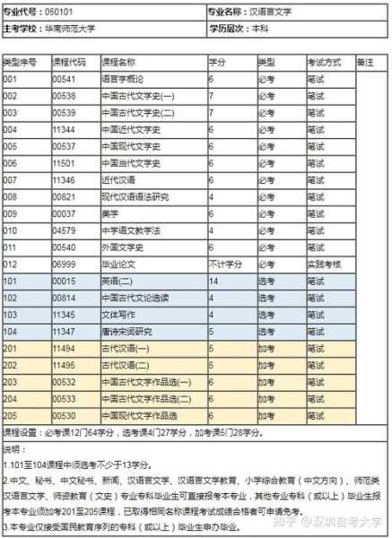 华南师范大学自学考试官网（华南师范大学有自考吗，汉语言文学专业主要课程是什么？）