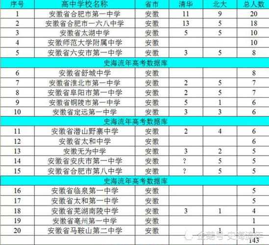 安徽省前100所高中名单？安徽有多少所名校高中？