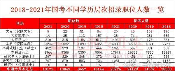 国家公务员报考要求（国家公务员报考学历要求？）