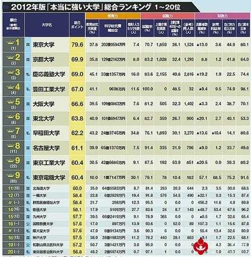 日本最好的十所大学（日本大学医学部的排名~ 求前30名，谢谢~？）