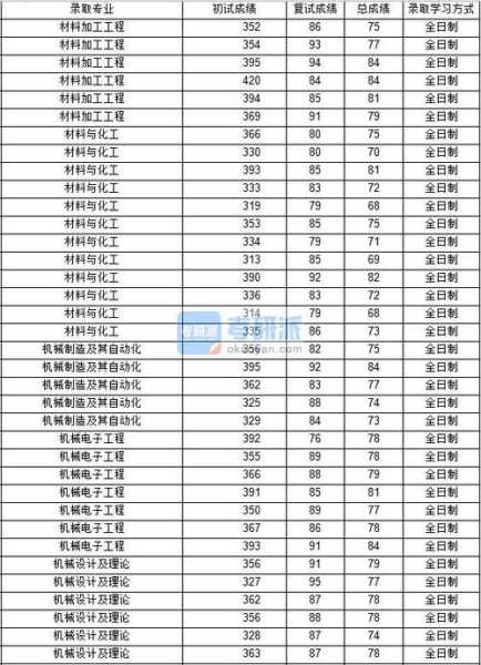 西北工业大学考研分数线2022（西北工业大学近年来考研分数线？）