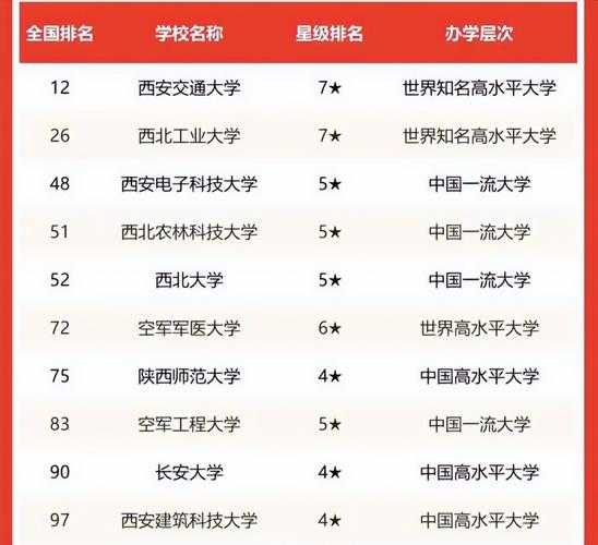 西安有哪些大学排名一览表？陕西西安大学排名？