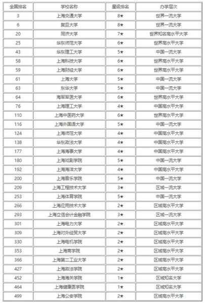 2022二本大学排名，上海技术大学全国排名？