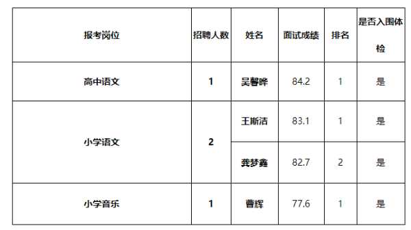 教师招聘入围名单公示（教师招聘入围名单公示 朱莹）