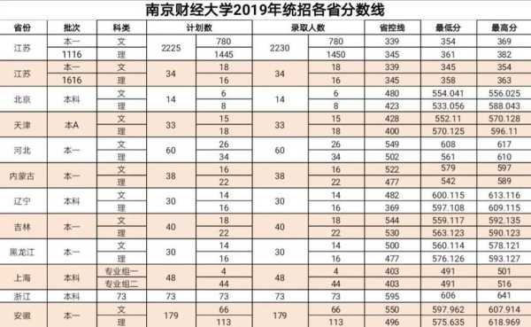 南京财经大学研究生分数线（南京财经大学研究生分数线2020复试）