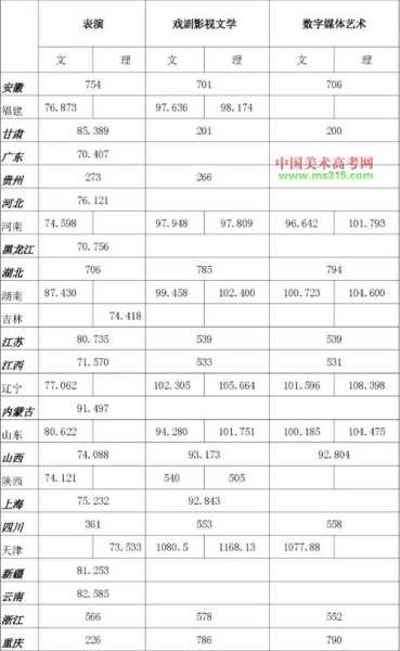 浙江传媒学院分数线（浙江传媒学院分数线艺术生）