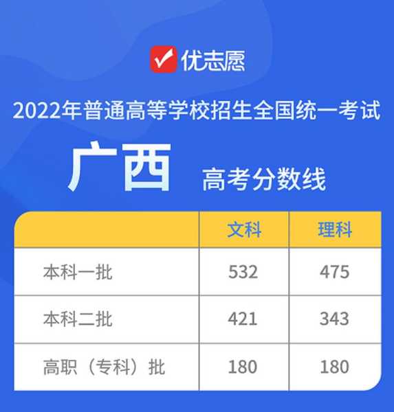 2022年广西高考分数线公布（广西省今年高考分数线）