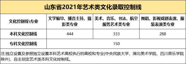 2021年艺考多少分能上一本（2020年艺考生多少分可以上一本）