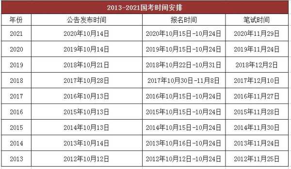 2022年国考报名时间和考试时间（2022年国考报名时间和考试时间安徽）