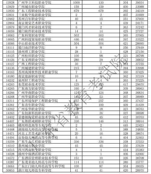 广东专科院校录取分数线排名（广东专科院校录取分数线排名一览表）