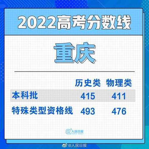 重庆高考分数线2022年公布（重庆高考分数线2022年公布时间）