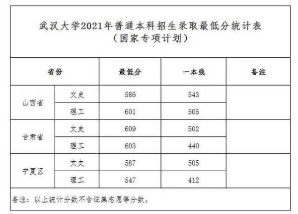 武汉大学2021高考录取分数线（武汉大学2021高考录取分数线一览表）