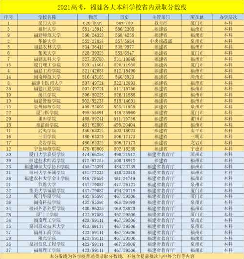 福建省高考分数排名（福建省高考分数排名几名以上能读本科）