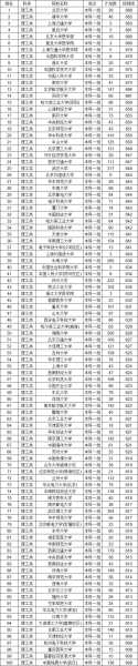 500分左右的理科一本大学（500分左右的理科一本大学排名）