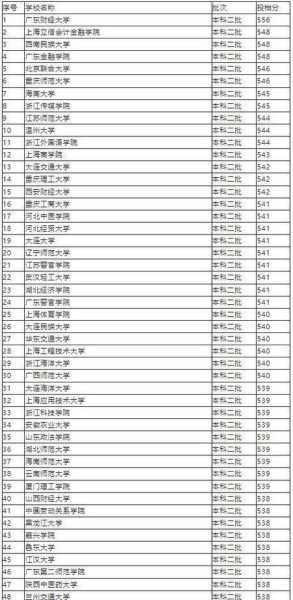 北京二本院校排名及分数线（北京二本院校排名及分数线表）