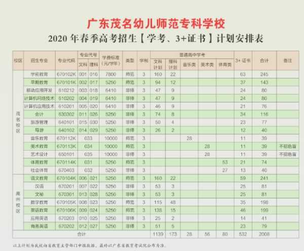 广东茂名幼儿师范专科学校（广东茂名幼儿师范专科学校2023录取分数线）