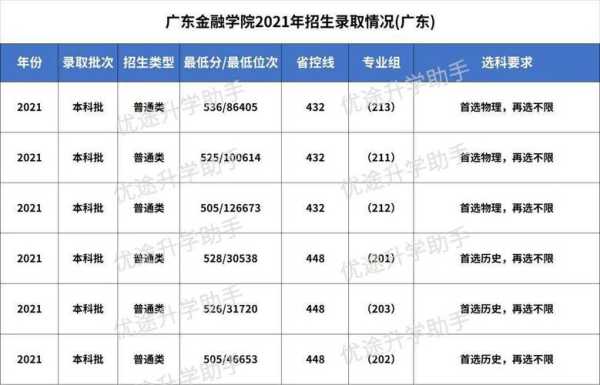广东金融学院分数线（2023年广东金融学院分数线）