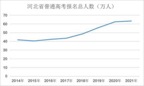 河北高考人数（河北高考人数历年趋势）