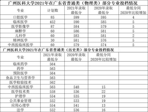 广州大学2022年录取分数线（广州大学2022年录取分数线及排位）