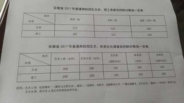 安徽2017年高考分数线（安徽2017年高考分数线一本）