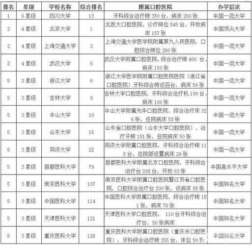 口腔医学最低分的大学（口腔医学最低分的本科大学）