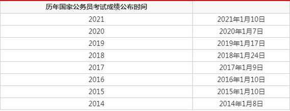 公务员成绩什么时候公布（国考公务员成绩什么时候公布）