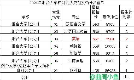 烟台大学录取分数线2021（烟台大学录取分数线2021年）