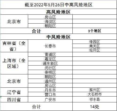 2022年12月10日高风险区（十二月中高风险地区）