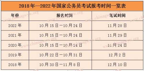 国家公务员考试报名时间2022（国家公务员考试报名时间2024）