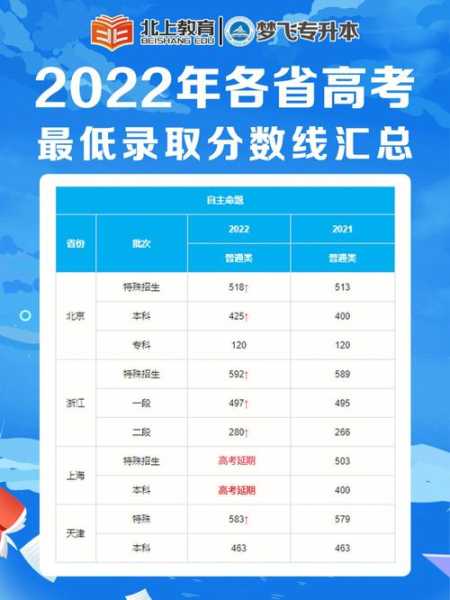 山西省2022年高考分数线预计（山西省高考分数线2021年公布）