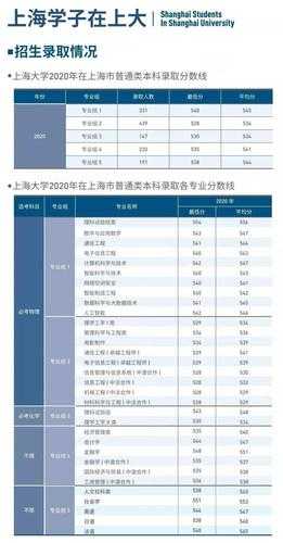 上海大学分数线（上海大学分数线排名）