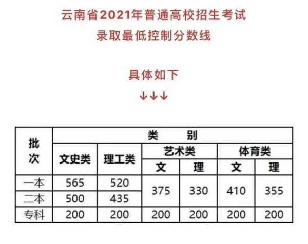 2022年各大院校高考录取分数（2022年各大院校高考录取分数云南）