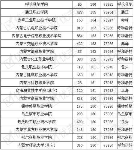 内蒙古专科学校排名（内蒙古专科学校排名前十）
