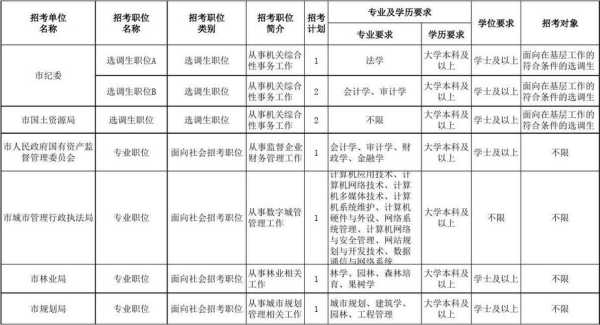 山东省公务员考试职位表2022（山东省公务员考试职位表2020）