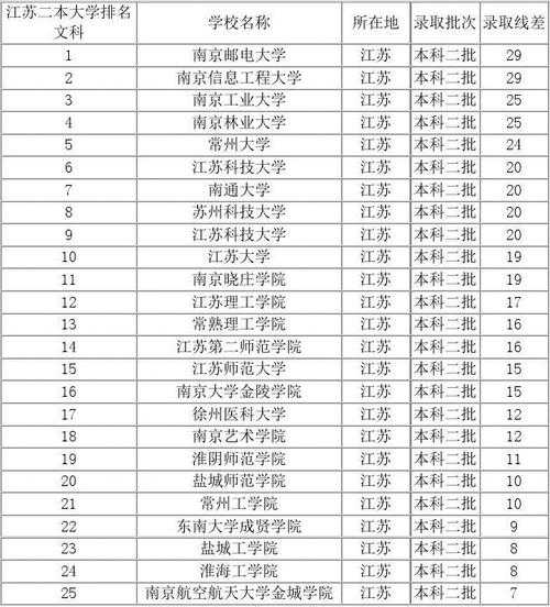 二本文科有哪些好学校（二本文科有哪些好学校民办）