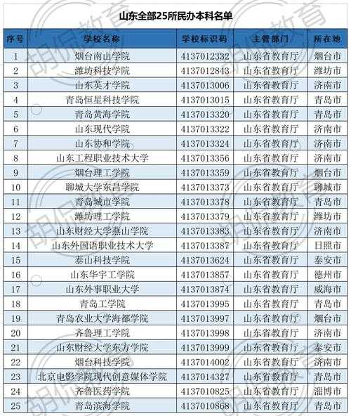 山东省最好的职业学校排名（山东最好的职业大学排名）