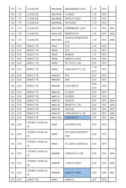 大学专业目录及介绍（大学专业目录一览表）