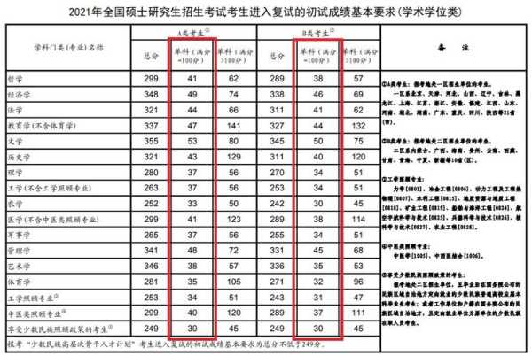 2021考研分数线国家线最新（2021考研英语一真题及答案解析）