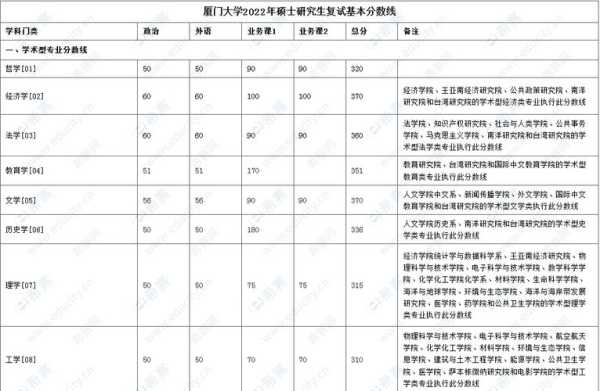 厦门大学研究生分数线（厦门大学研究生分数线2023）