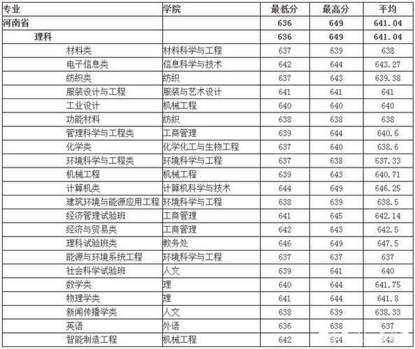 东华大学录取分数线（东华大学录取分数线2022美术生）