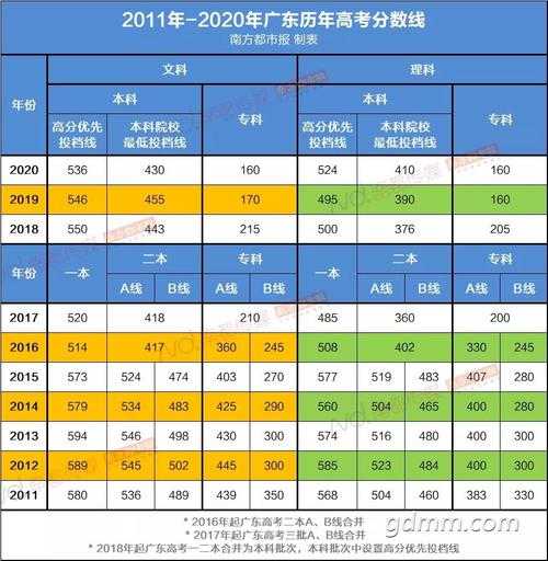 广东今年高考重点分数线（今年广东高考分数排名）