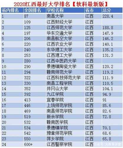 江西高校排名（江西高校排名一览表最新名单公布）