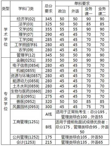 中国农业大学研究生分数线2022年（中国农业大学2020年研究生招生分数线）